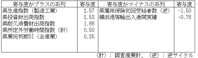 神奈川CI一致指数寄与度表2025年5月