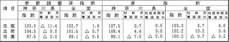 季節調整済指数及び原指数