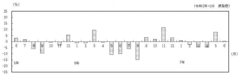 対前年同月比の推移