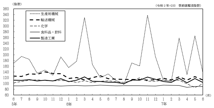 主要4業種の推移