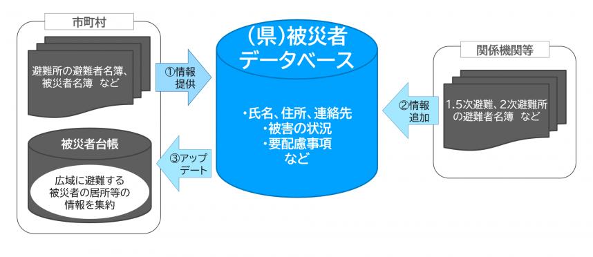 被災者データベースのイメージ図