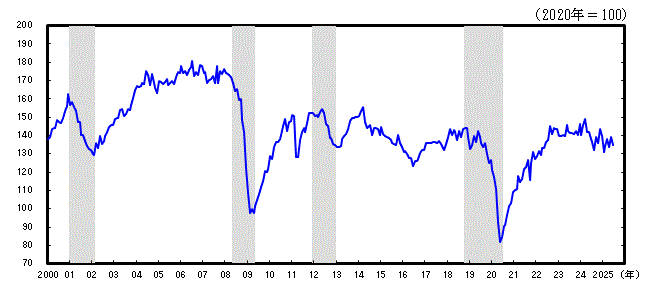 神奈川CI一致指数長期グラフ2025年6月