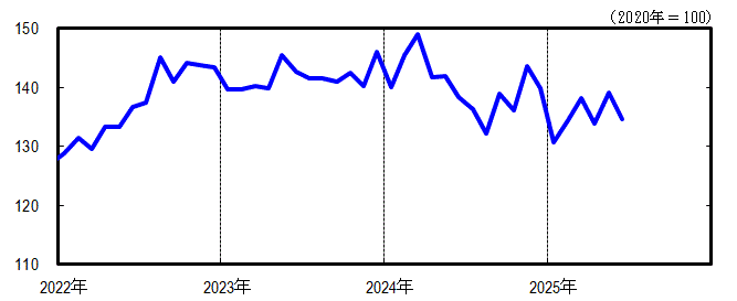 神奈川CI一致指数短期グラフ2025年6月
