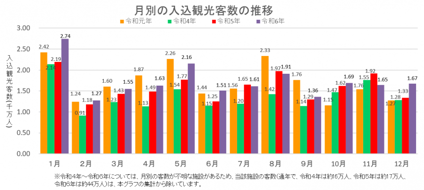 月別の入込観光客数の推移