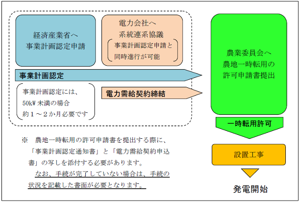 ソーラーシェアリングを実施するまでの流れ