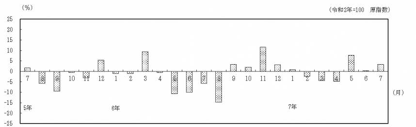 対前年同月比の推移