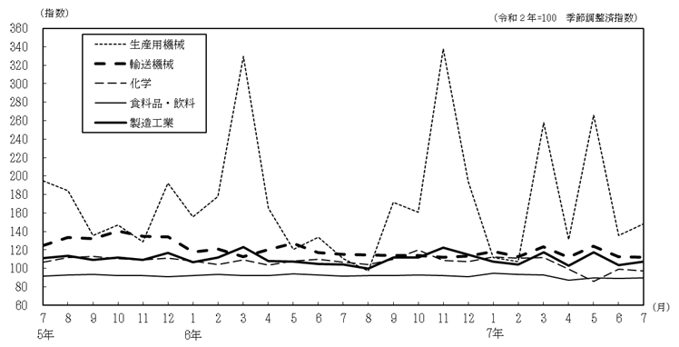 主要4業種の推移