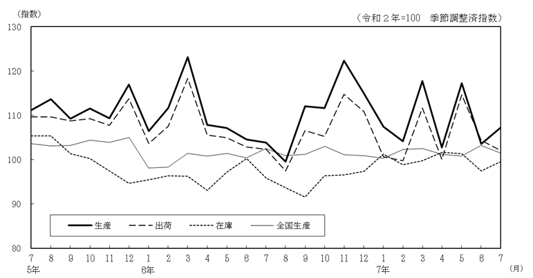 工業生産指数の推移