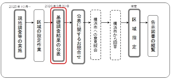 工程表