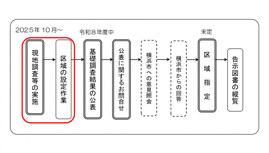 緑区現地調査等の実施フロー