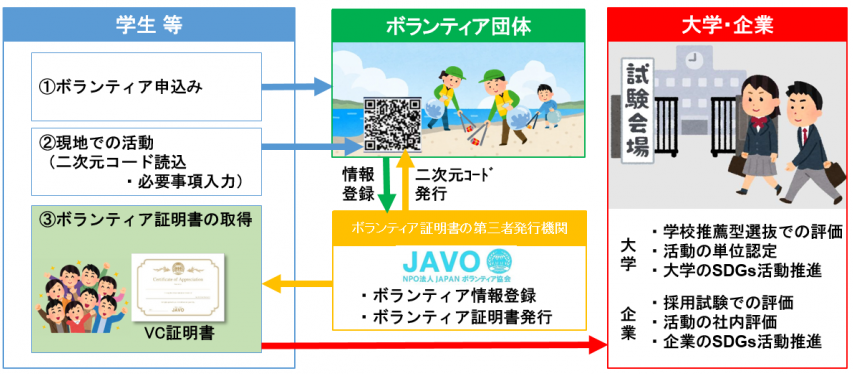ボランティア活動が評価される仕組み（県が目指すイメージ図）