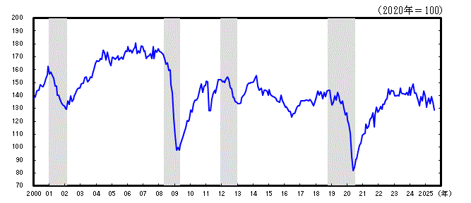 神奈川CI一致指数長期グラフ2025年7月