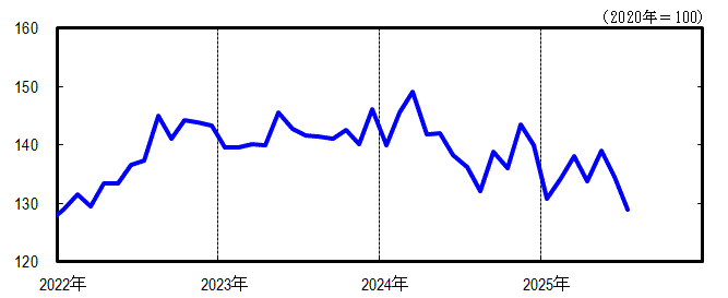 神奈川CI一致指数短期グラフ2025年7月