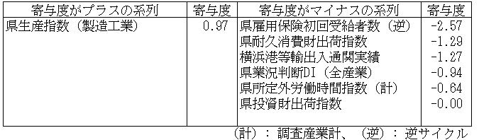 神奈川CI一致指数寄与度表2025年7月