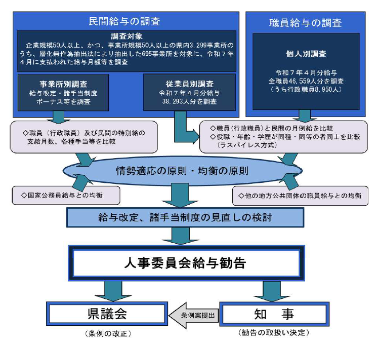 人事委員会が給与改定等の見直しを検討の上、県議会及び知事に給与勧告した後、知事が県議会へ条例案を提出し、県議会が条例を改正