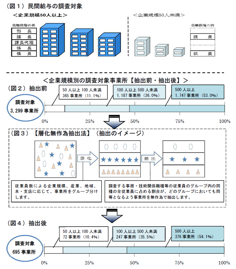 企業規模50人以上の多くの民間企業においては、公務と同様、役職段階があることから、同種・同等の者同士による比較が可能