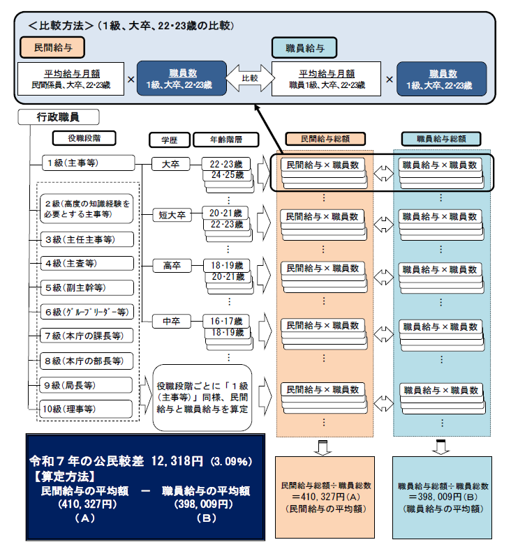 役職段階ごとに民間給与と職員給与を算定