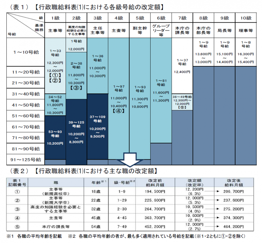 改定額は新規高校卒12200円新規大学卒12000円主事等10500円主査等10600円本庁の課長等12000円