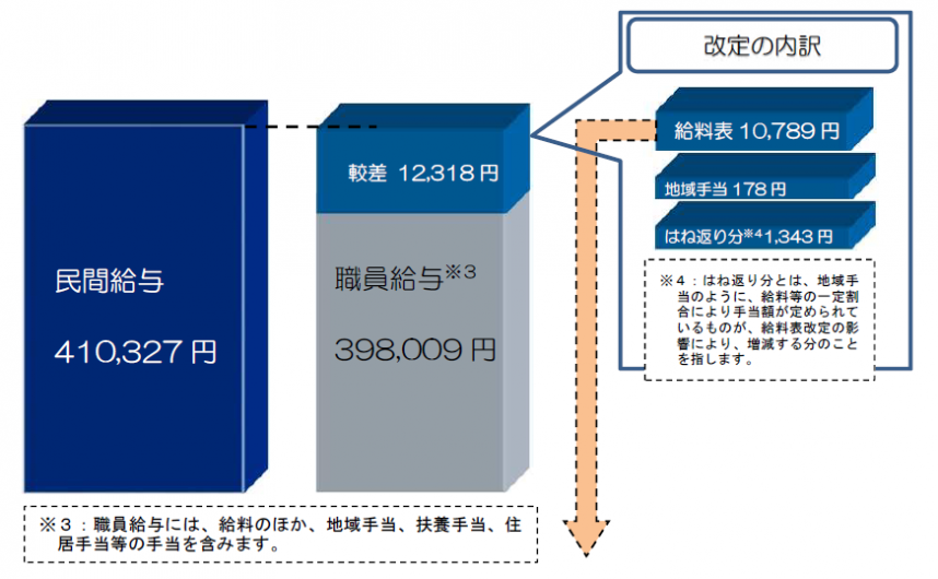 職員給与には、給料のほか、地域手当、扶養手当、住居手当等の手当を含む