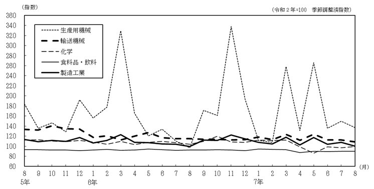 主要4業種の推移