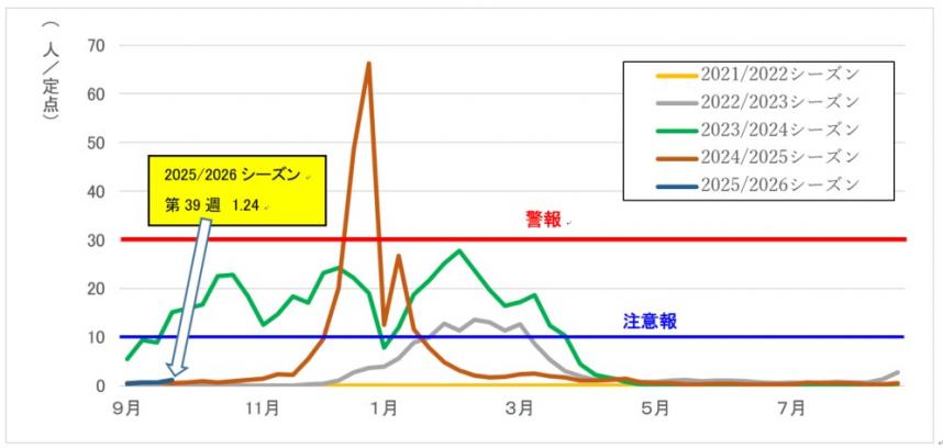 報告数のグラフ