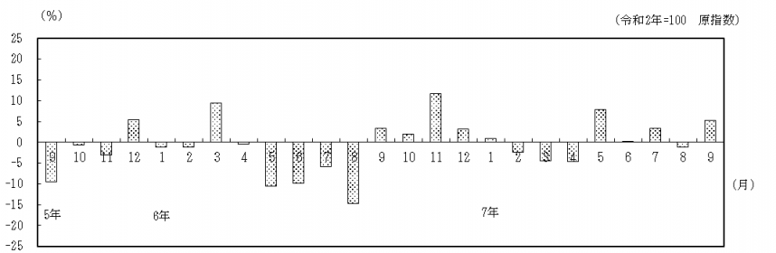 対前年同月比の推移