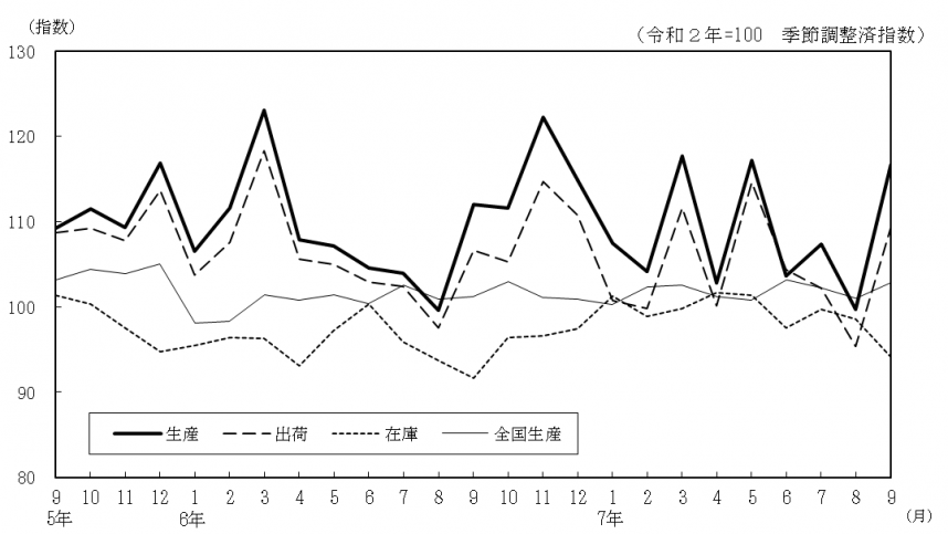 工業生産指数の推移