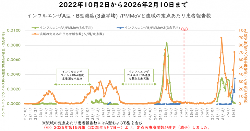 インフルエンザウイルス量と流域の新規感染者数の2月の図
