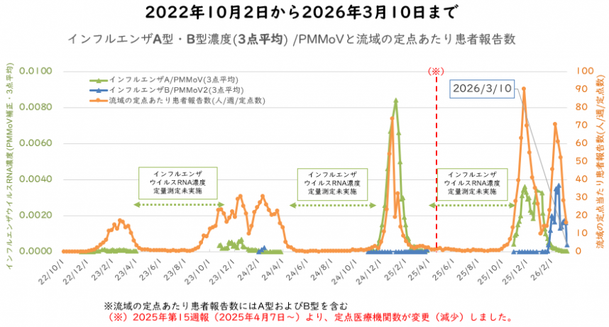 インフルエンザウイルス量と流域の新規感染者数の3月の図