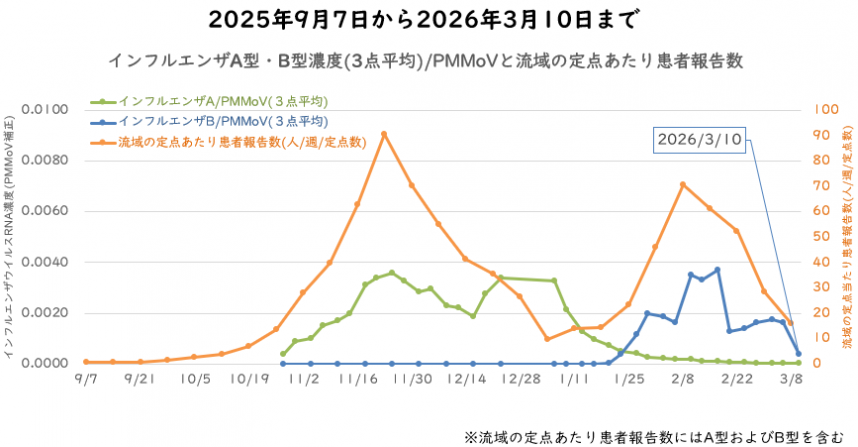 インフルエンザウイルス量と流域の定点医療機関当たりの週別患者報告数の3月の図