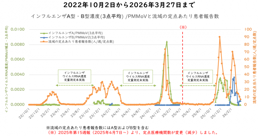 インフルエンザウイルス量と流域の新規感染者数の3月の図