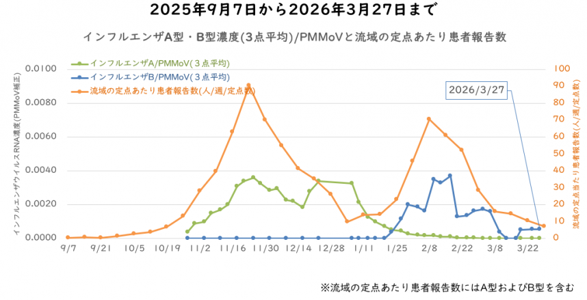 インフルエンザウイルス量と流域の定点医療機関当たりの週別患者報告数の3月の図