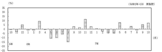 対前年同月比の推移