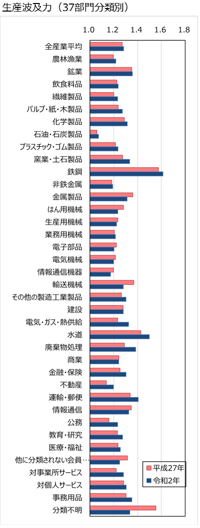 生産波及力（37部門分類別）