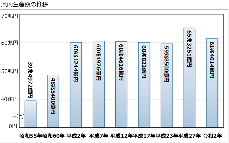 県内生産額の推移