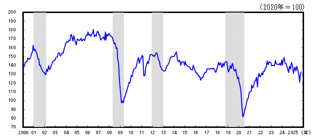 神奈川CI一致指数長期グラフ2025年10月