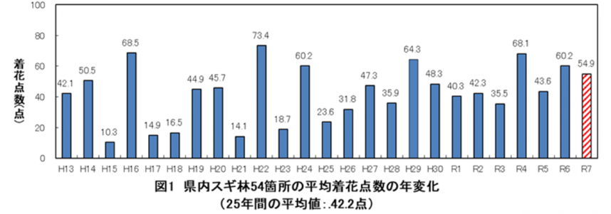 図1 県内スギ林54箇所の平均着花点数の年変化（25年間の平均値:42.2点）のグラフ