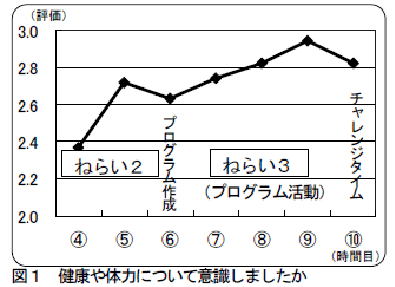 図1：健康や体力について意識しましたか