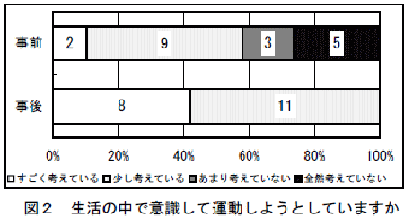 図2：生活の中で意識して運動しようとしていますか