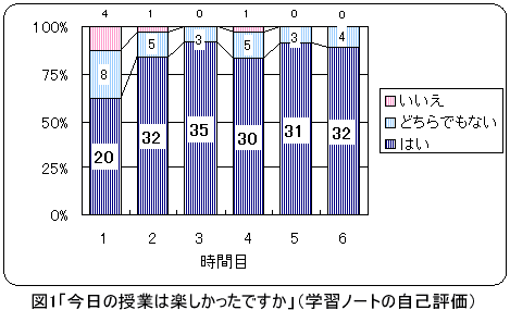 図1：「きょうの授業は楽しかったですか」