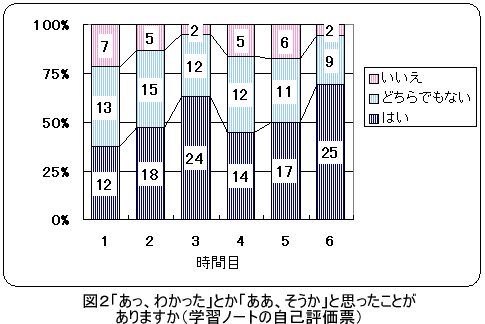 図2：『あっ、わかった』とか『ああ、そうか』と思ったことがありますか