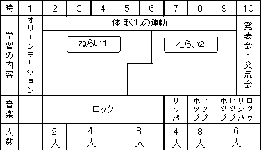 表：学習過程