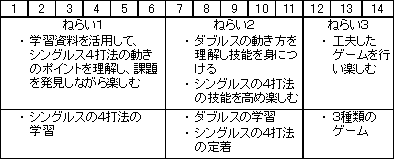 表：学習過程