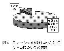 図4：スマッシュを制限したダブルスゲームについての課題