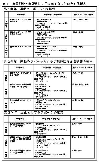 表1学習形態・学習教材の工夫の主なねらいとする観点