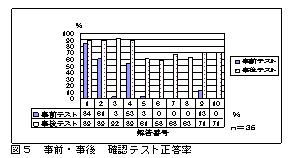 図5、事前・事後、確認テスト正答率