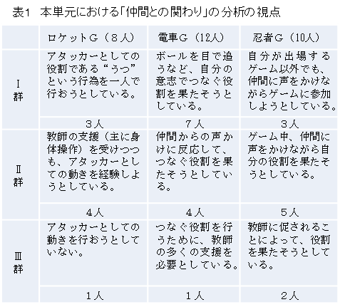 表1本単元における「仲間との関わり」の分析の視点