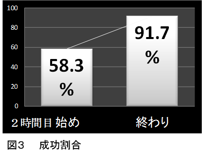 図3成功割合