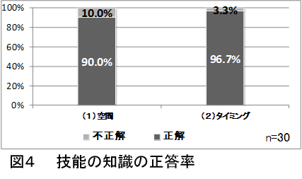 図4技能の知識の正答率