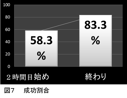 図7成功割合